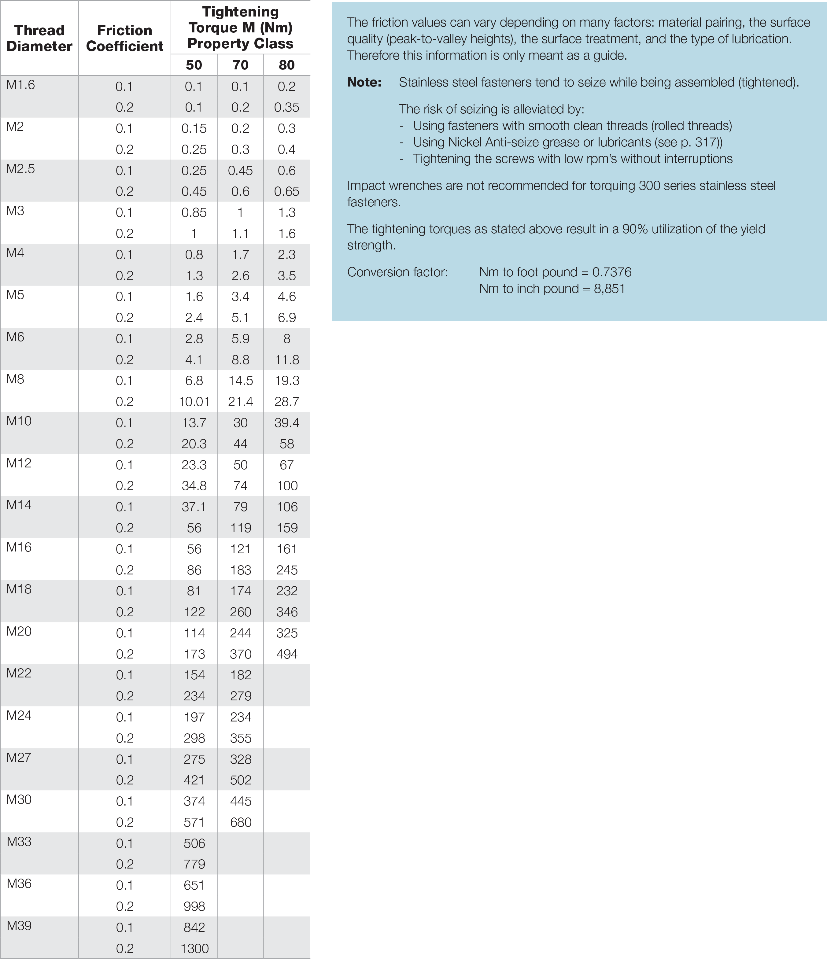 Tightening Torques Metric Tightening Torques Anzor Fasteners 6409