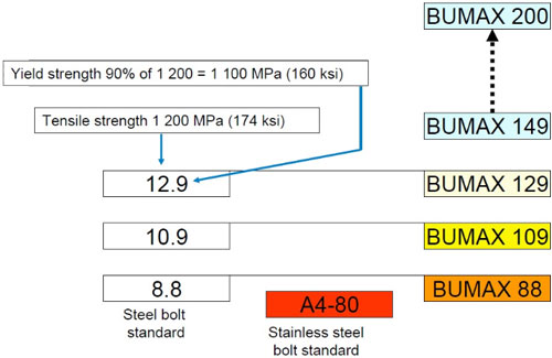 18 8 stainless steel strength